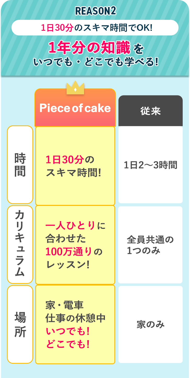 1年分の知識を7日間で学べる